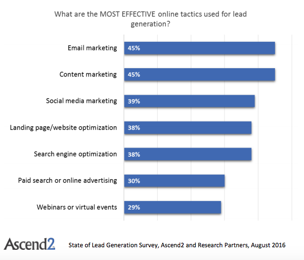 Tácticas más exitosas para la generación de leads
