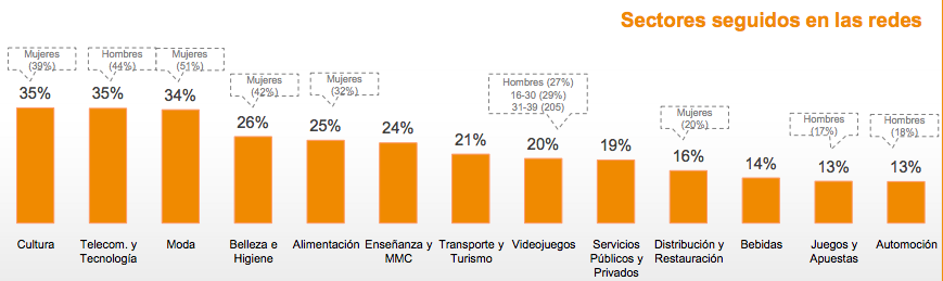 Sectores más seguidos en redes sociales según el estudio de IAB