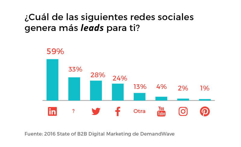 LinkedIn es la red social que más leads genera
