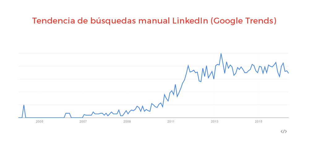 Tendencia de búsquedas de la keyword Manual de LinkedIn