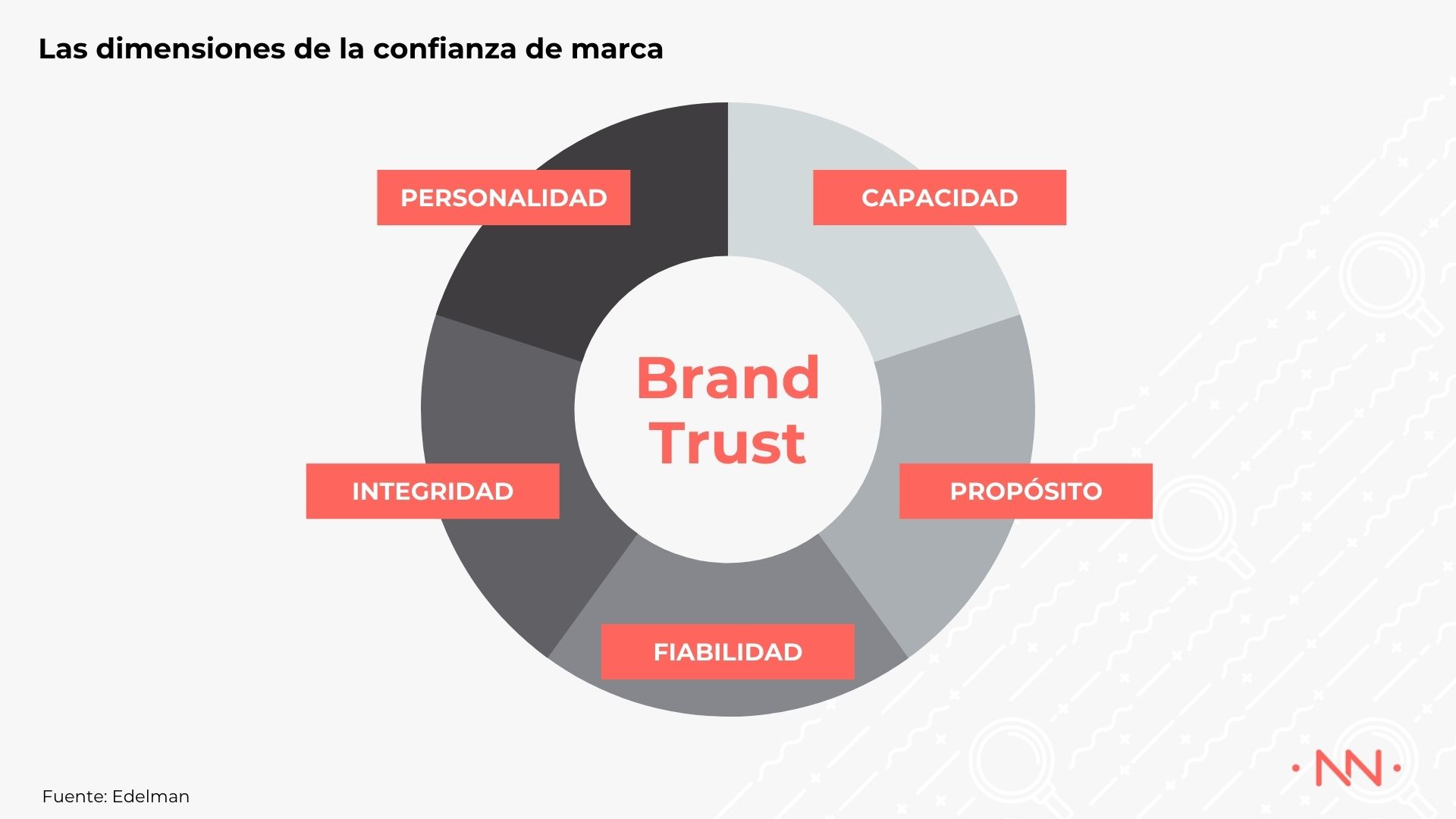dimensiones brand trust