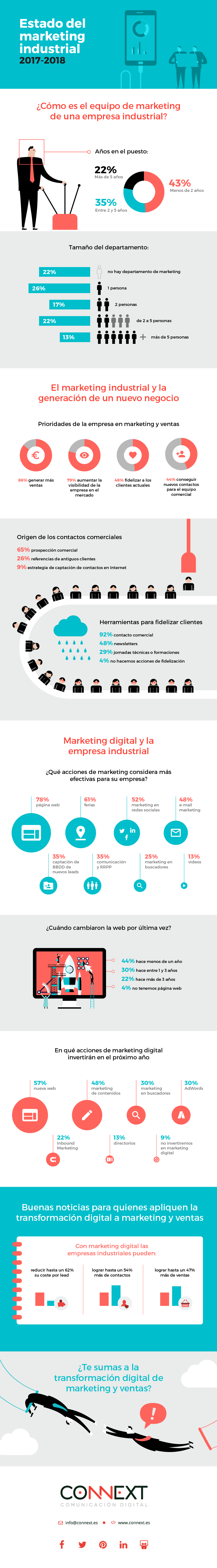 infografia-estado-marketing-industrial