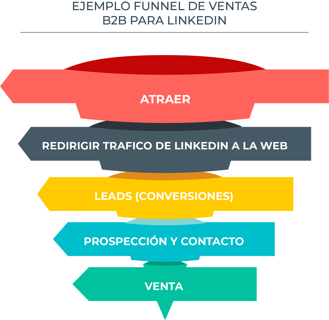 Ejemplo de Funnel de Ventas