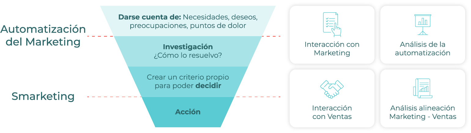 Smarketing