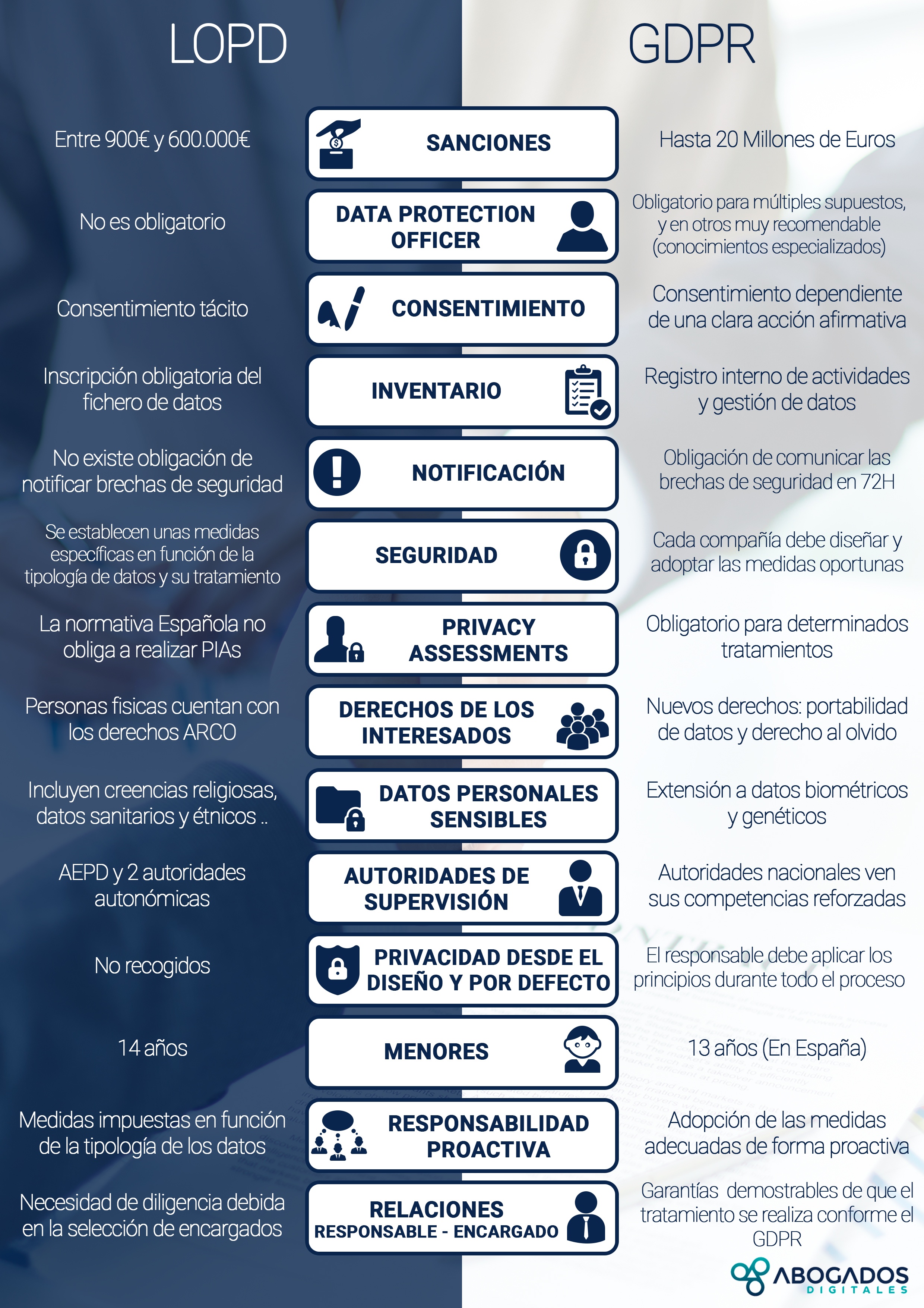 LOPD vs GDPR