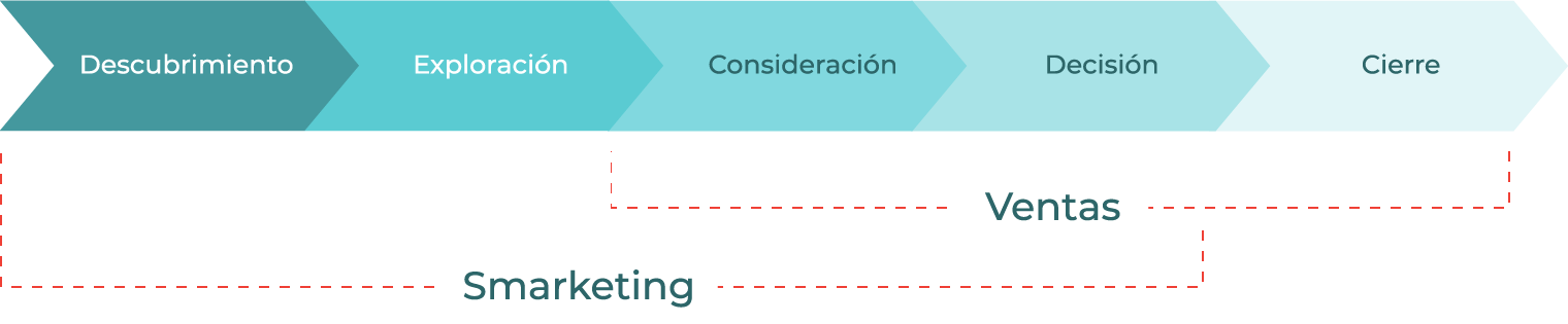 smarketing