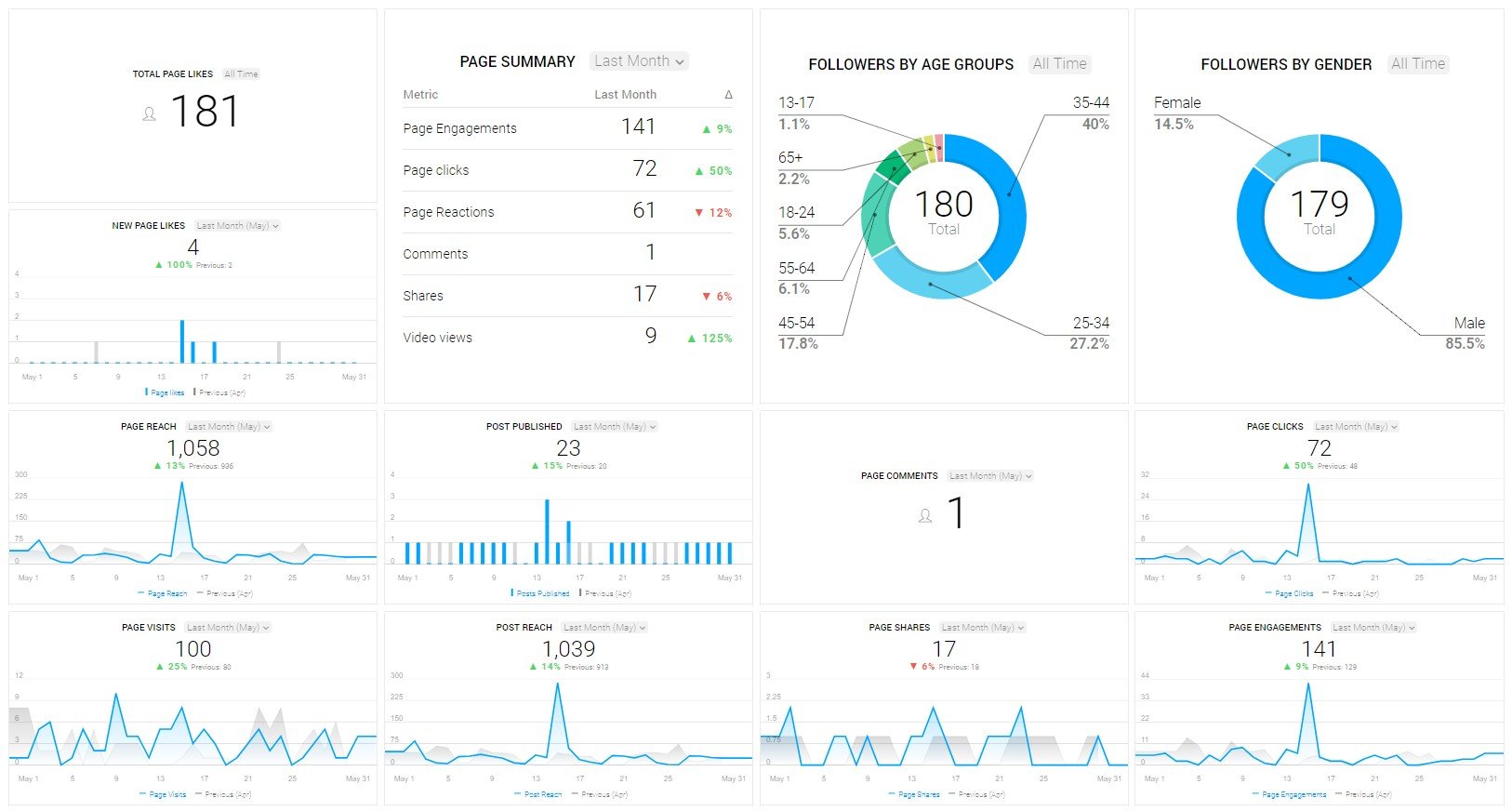 Seguimiento plan de marketing anual con databox