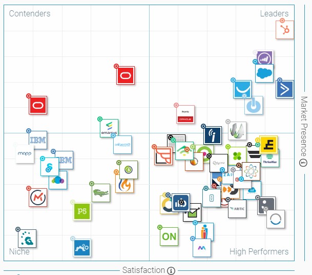 best g2 crowd grid marketing automation