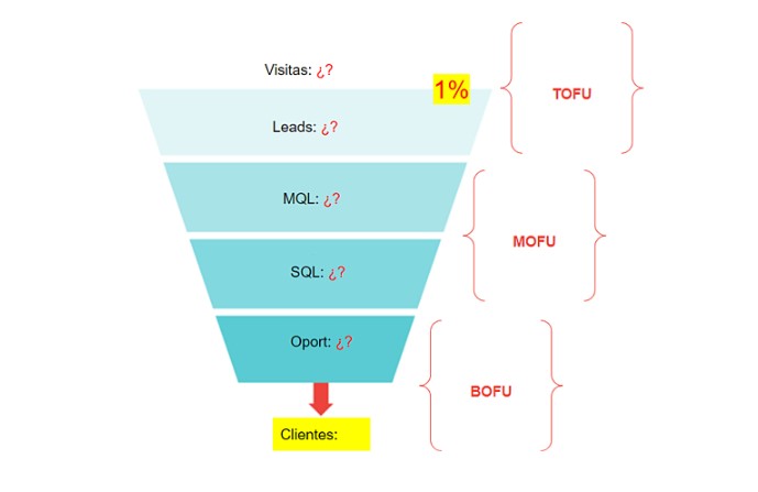 embudo de conversión - funnel ventas