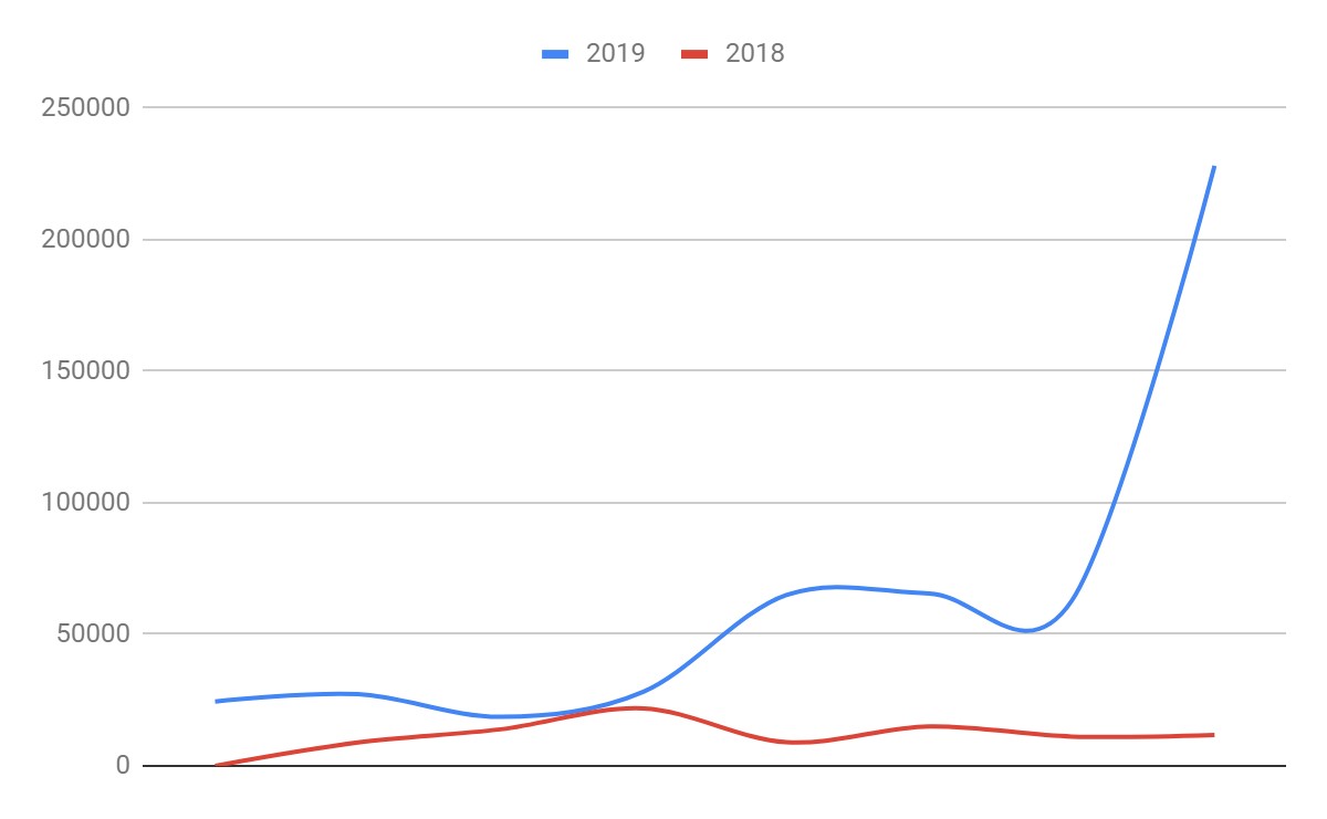 Evolución de la facturación en cerdá