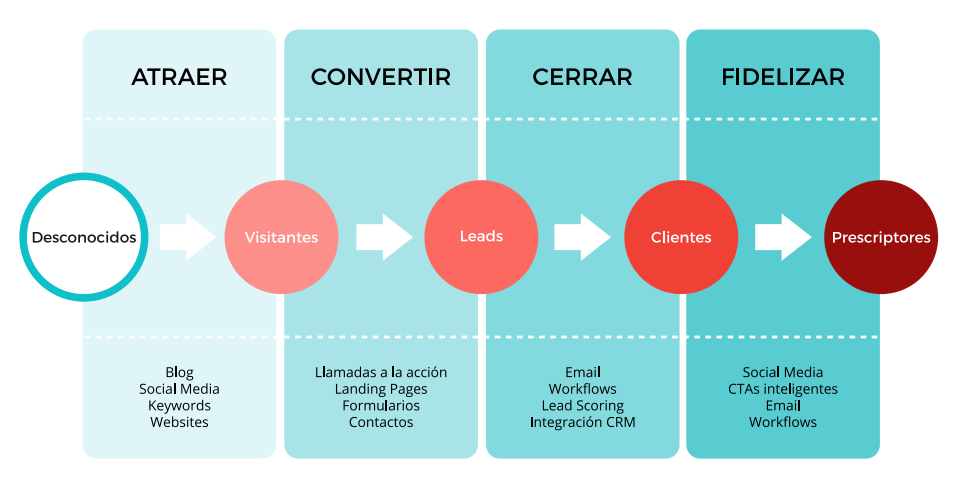 fases captar leads de ventas