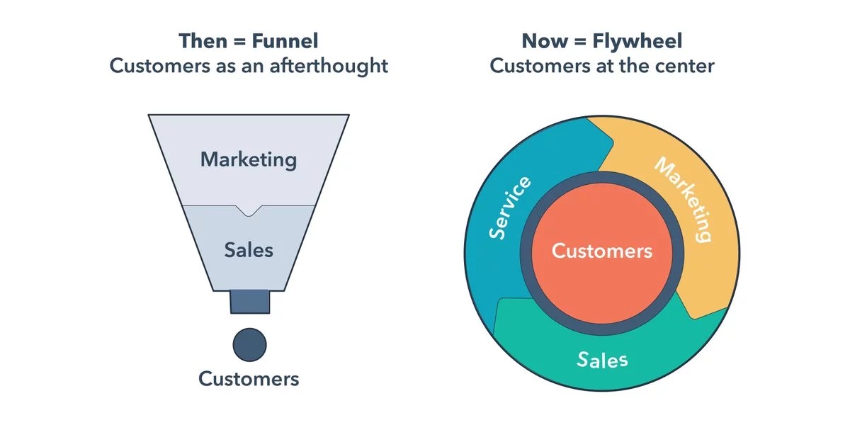 Modelo flywheel de hubspot