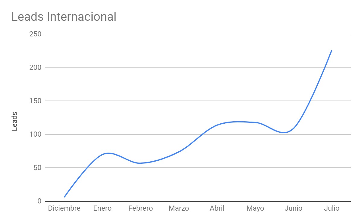 Incremento de los leads internacionales en cerdá
