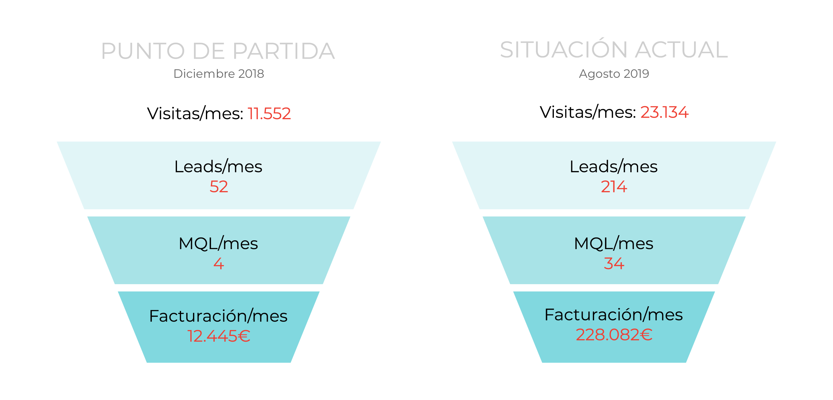 embudo-conversion-8-meses-cerda