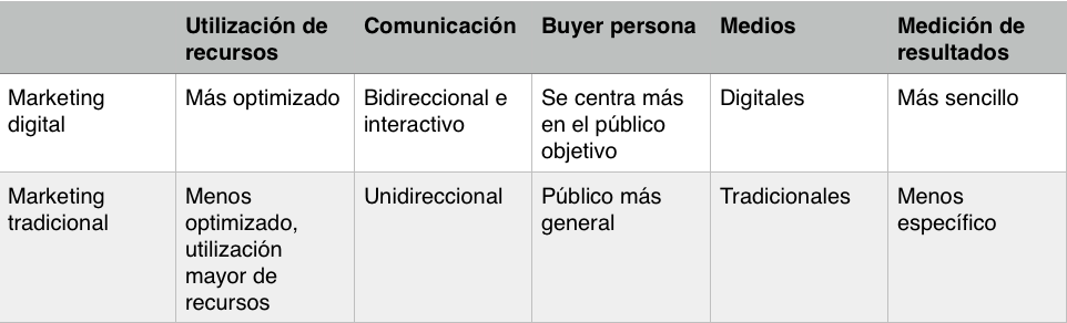 marketing digital vs marketing tradicional